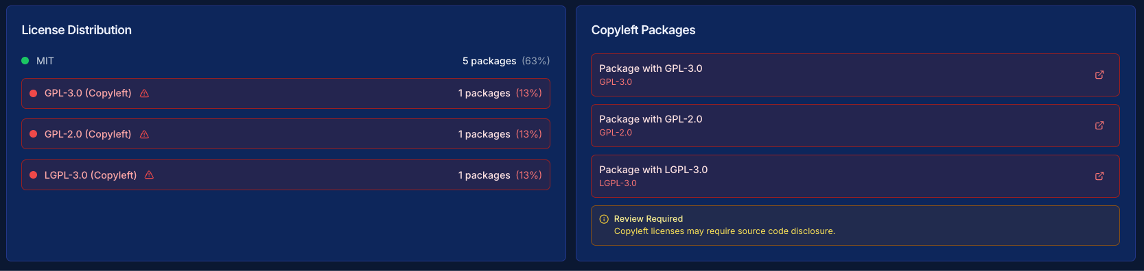 Licence distribution and copyleft packages